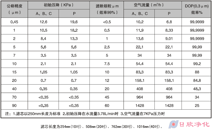 日欣净化滤芯